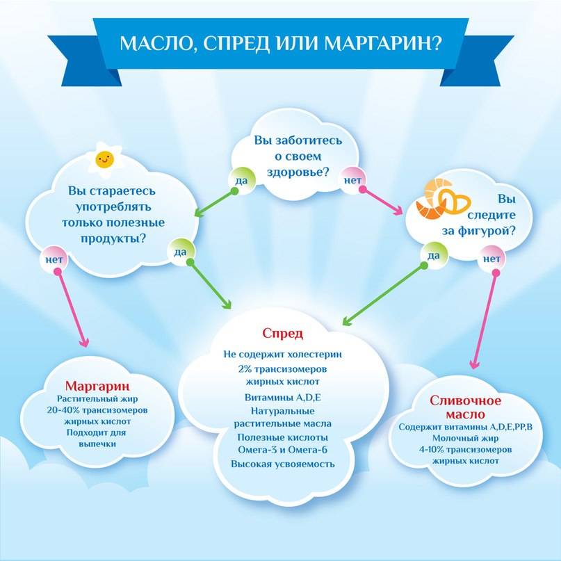 Минимум трансжиров. чем отличается сливочное масло от спреда и маргарина | питание и диеты | здоровье | аиф аргументы и факты в беларуси