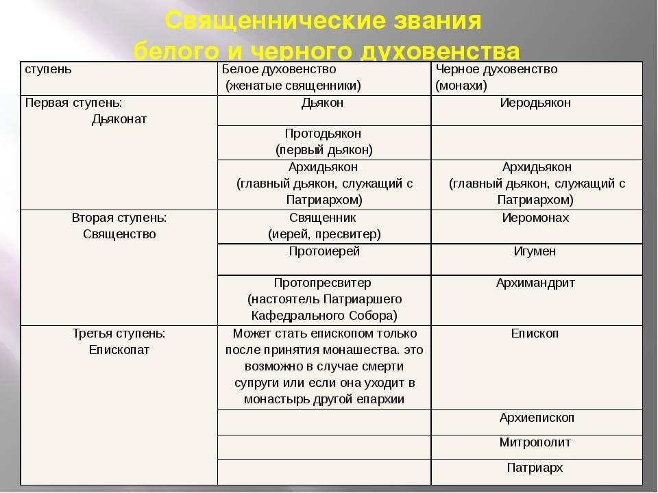 Степени церковной иерархии