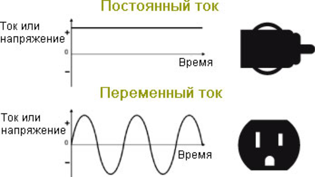 Переменный ток и постоянный ток: отличие