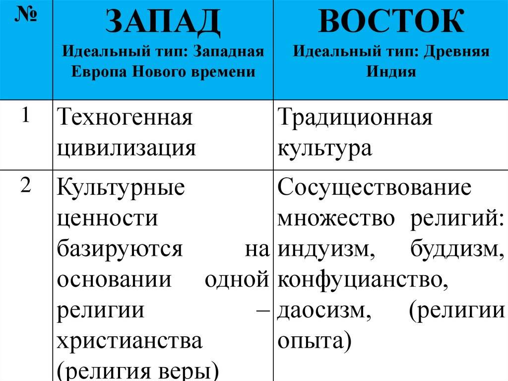 Культура востока и запада: сравнение и влияние на современный мир