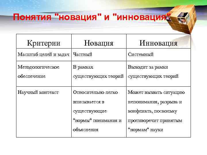 Новшества, нововведения, инновации: определения и сущность