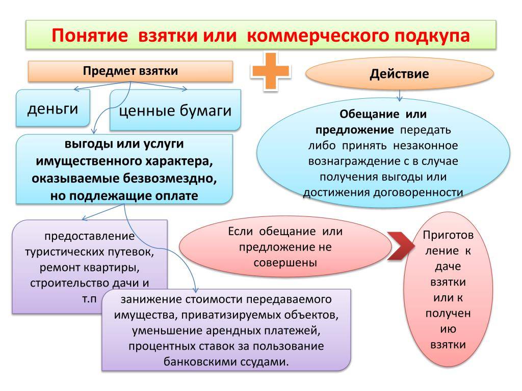 Меры наказания за мелкий и крупный коммерческий подкуп