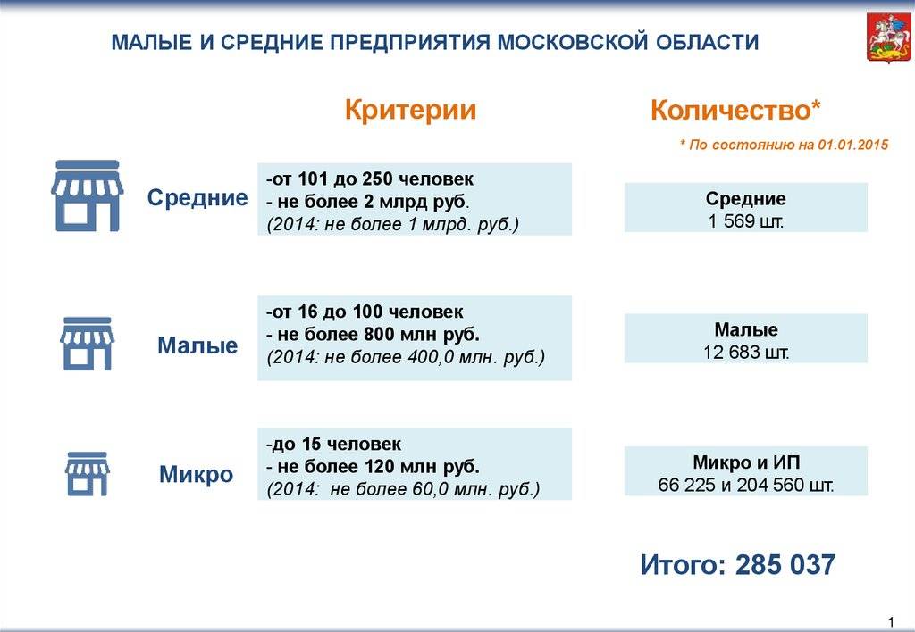Малые и средние предприятия