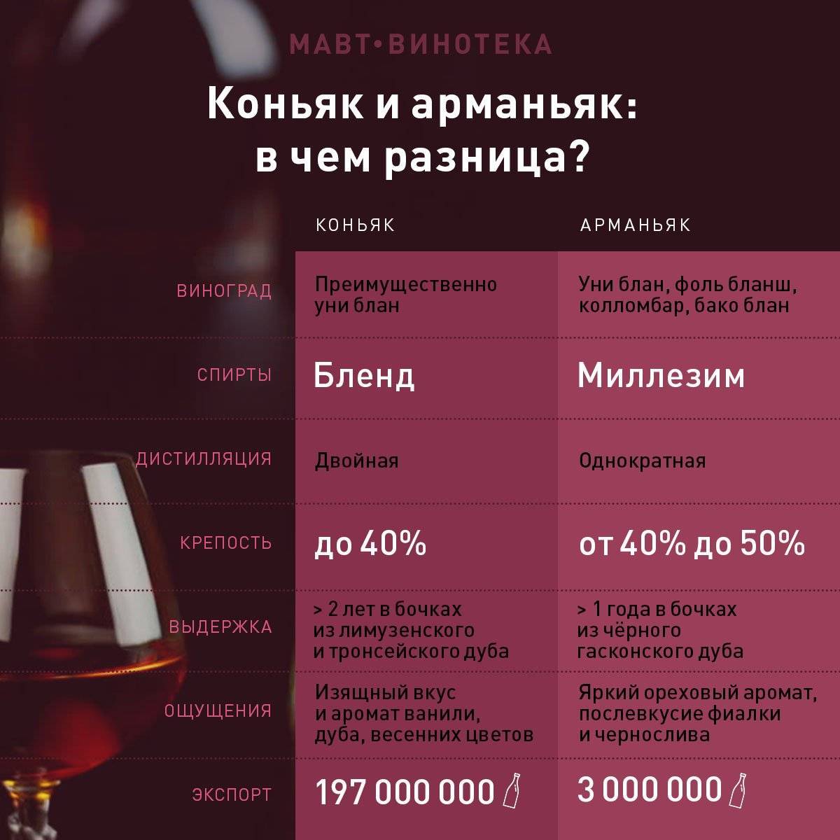 Виски, бренди, коньяк - их история и различия