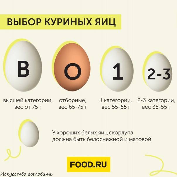 Что означают категории яиц?