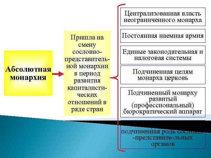 Отличия сословно представительной монархии от абсолютной: подробное сравнение