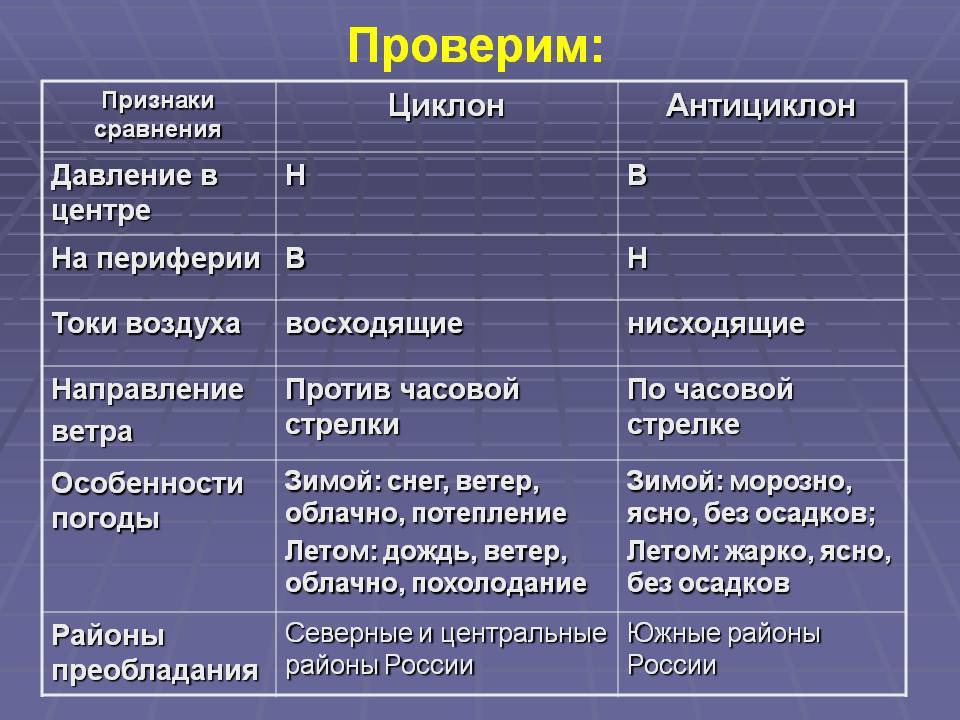 Циклоны и антициклоны