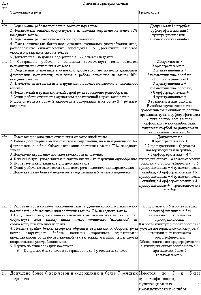 Сочинение и изложение: разница и сходство