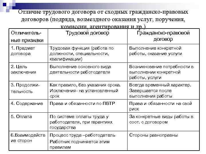 Трудовой договор и гражданско правовой договор