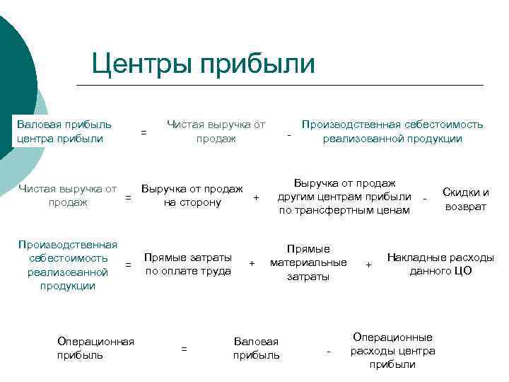 Валовая прибыль и чистый доход: в чем разница?