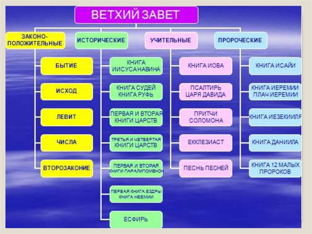 Ветхий и новый завет чем отличаются: пример саула и давида;