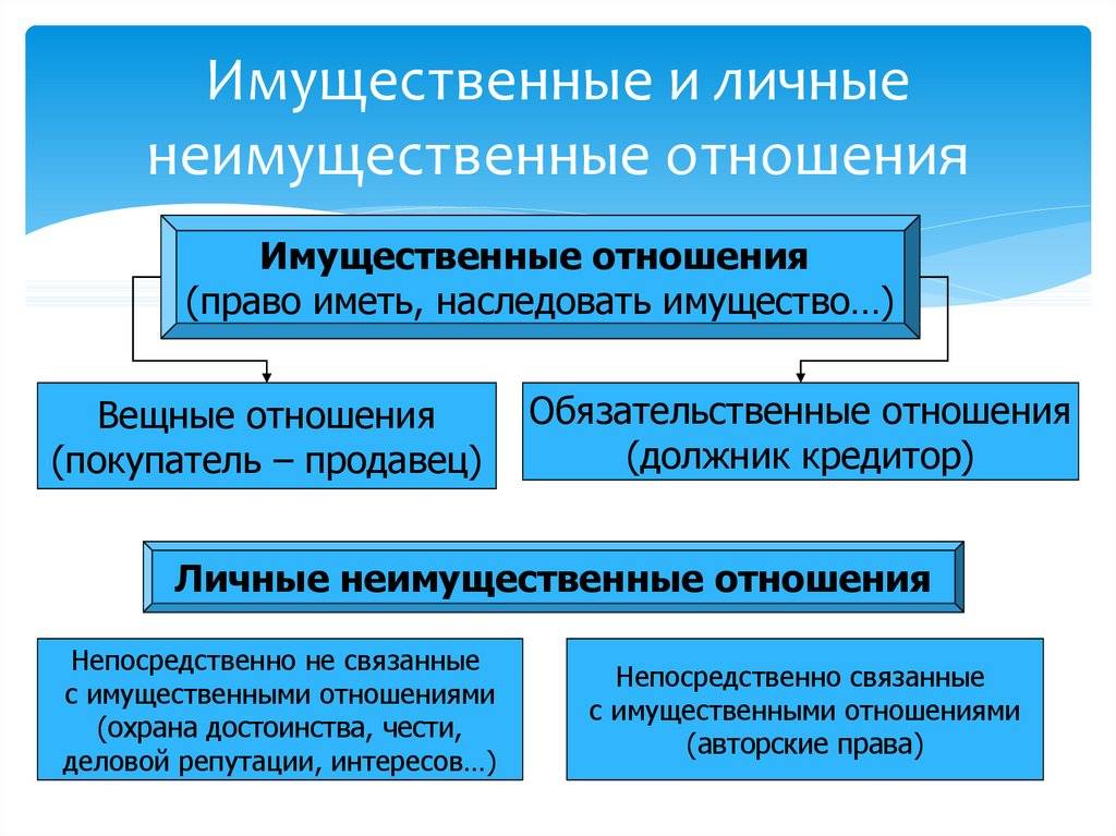 Имущественные и неимущественные права презентация, доклад