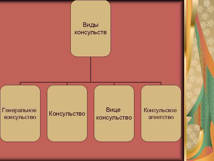 Какая разница между посольством и консульством?
