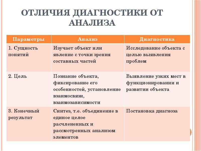 Анализ и оценка: чем отличаются понятия, определения, разница между ними