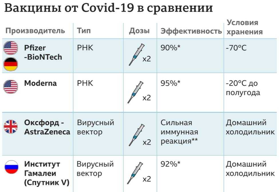 Первые вакцины от covid-19. сравнение российской «спутник v» и bnt162b2 от pfizer / хабр
