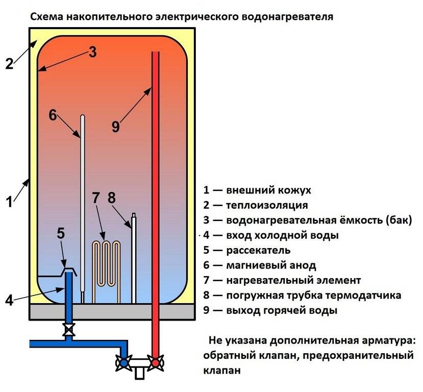 Разница между бойлером и водонагревателем - что выбрать для эффективного обогрева воды - naidivopros.ru