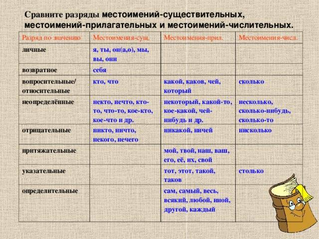 Глава 10. морфология. местоимения