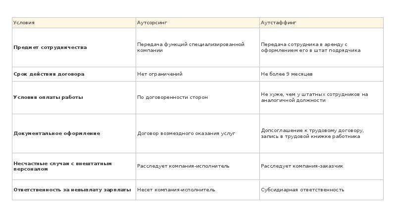 Аутсорсинг и аутстаффинг: разница