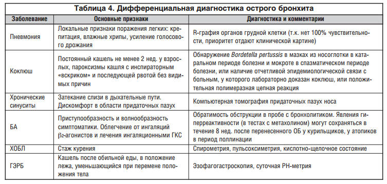 Обструктивный бронхит. симптомы и причины