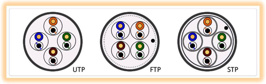 В чем разница между кабелем utp и ftp, какая витая пара лучше и сравнение