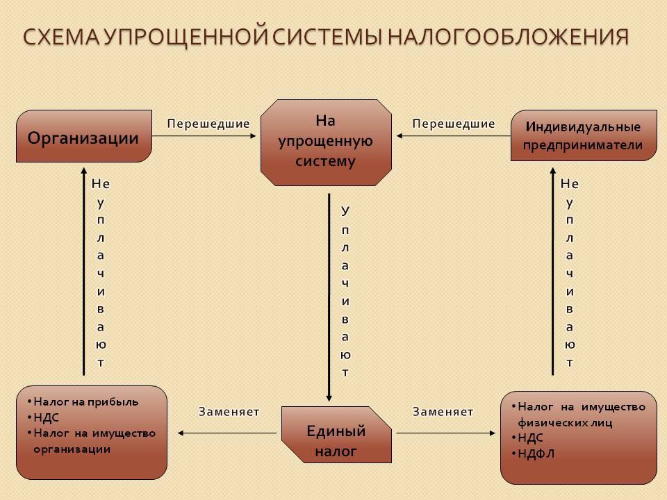 Енвд или усн для ип — что лучше в 2020 году?