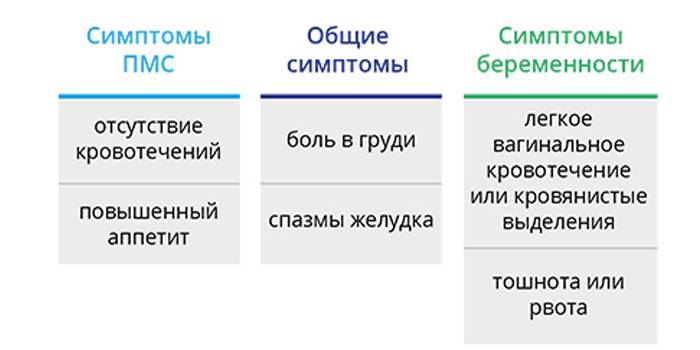 Пмс или беременность: отличия и признаки