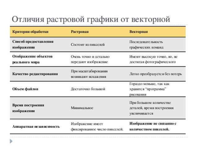 Растровая и векторная графика – таблица с недостатками и достоинствами