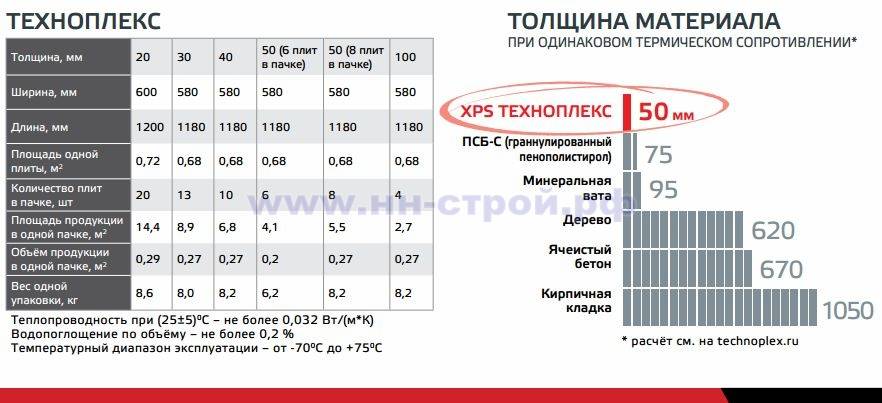 Техноплекс или пеноплекс: на чем остановить свой выбор