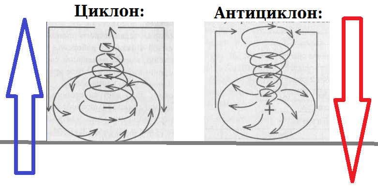 Циклон и антициклон – обозначение, атмосферные фронты, чем отличаются