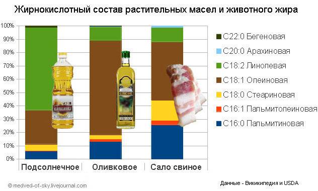 Подсолнечное масло: полезные свойства, какое лучше, как выбирать, вред и польза | азбука здоровья