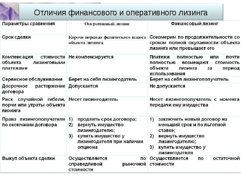Чем отличается лизинг от аренды. чем отличается аренда от лизинга