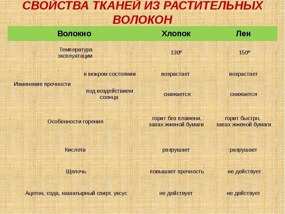 Натуральные ткани для одежды. отличие натуральной ткани от искусственной