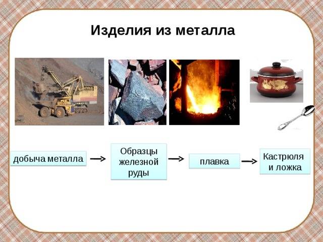Способ использования железной руды