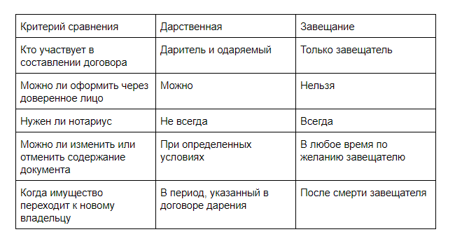 Завещание или дарственная что лучше: чем отличается дарственная от завещания