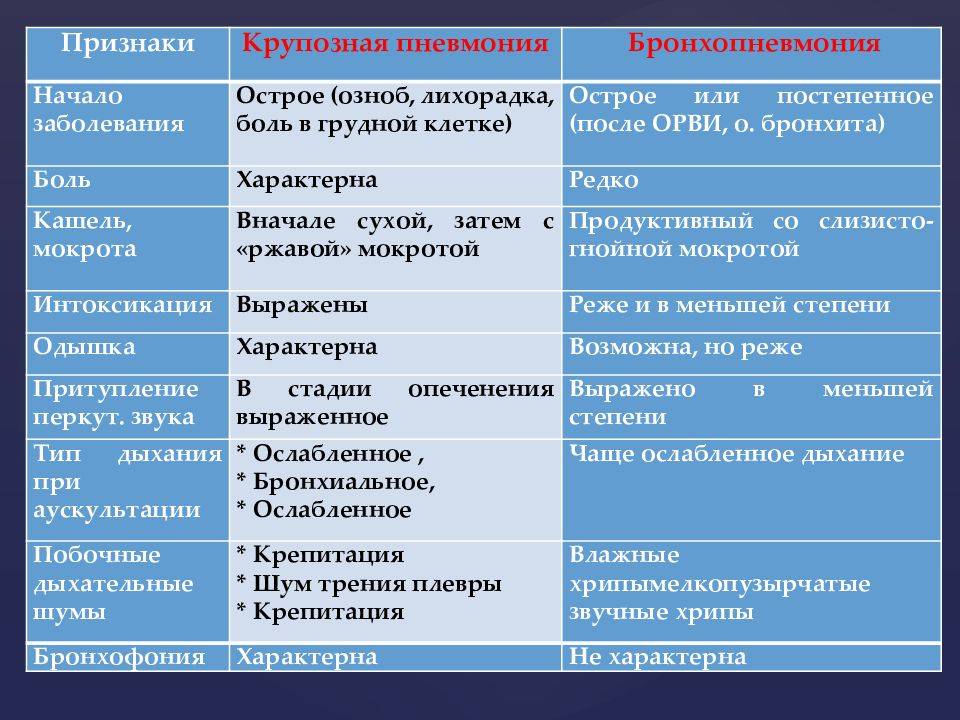 Пневмония у взрослых: симптомы, причины и лечение в домашних условиях