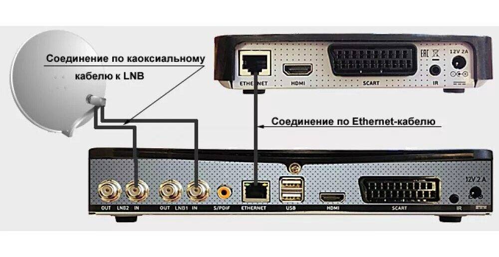 Триколор тв подключение через интернет для просмотра каналов
