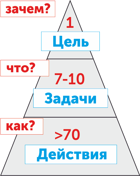 Что такое цель и задача: то, что нужно знать, но страшно спросить