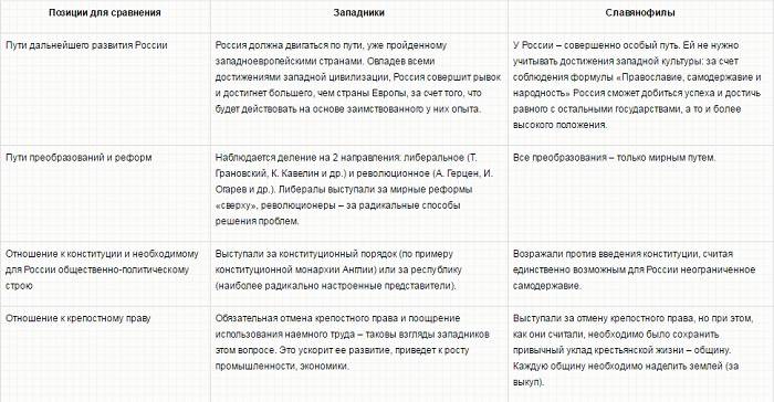 Таблица по славянофилам и западникам. Сравнение западников и славянофилов таблица. Западники и славянофилы в 19 веке. Сравнительная таблица взглядов западников и славянофилов.