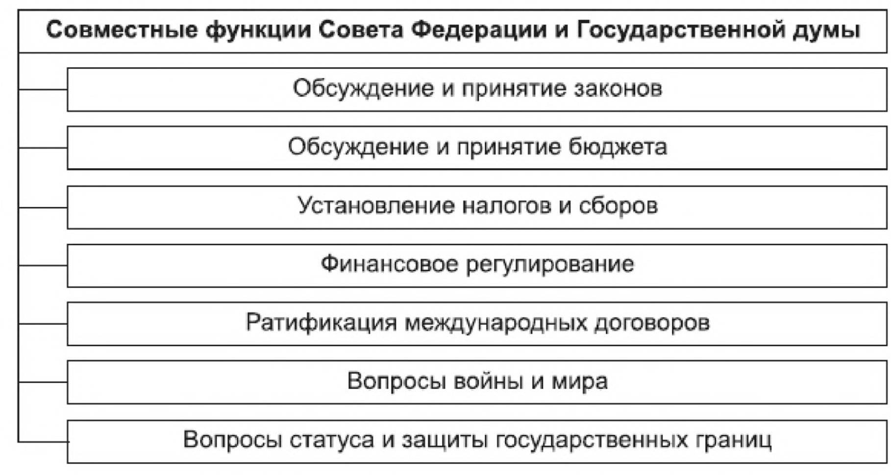 Федеральное собрание: что это, парламент, структура, функции