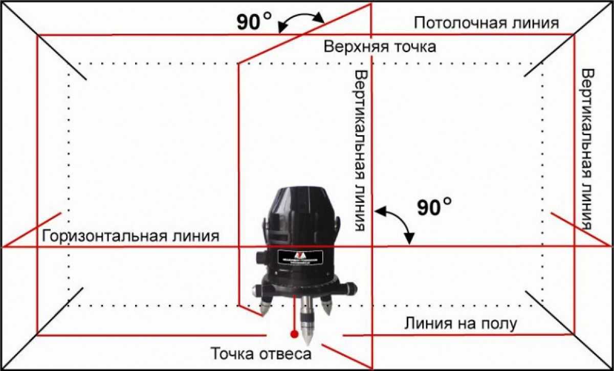 Чем отличается нивелир от лазерного уровня