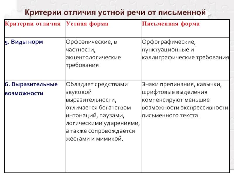 Устная речь обычно отличается от письменной количеством допустимых речевых ошибок - errorsguru.ru - удалённая помощь с техникой
