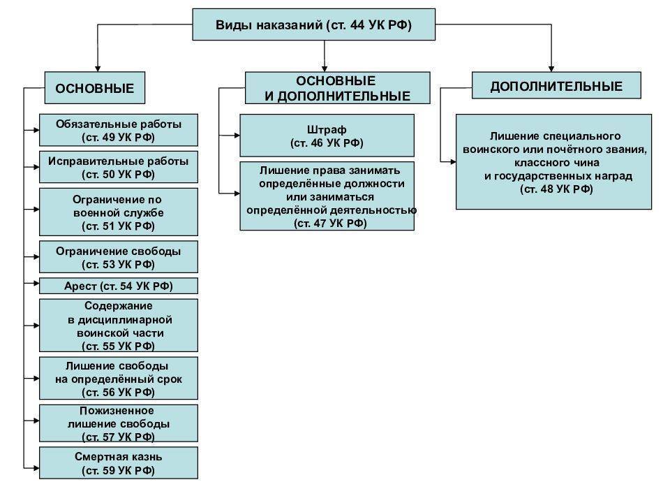 Совершенствование видов наказаний. Схема видов наказаний в уголовном праве.