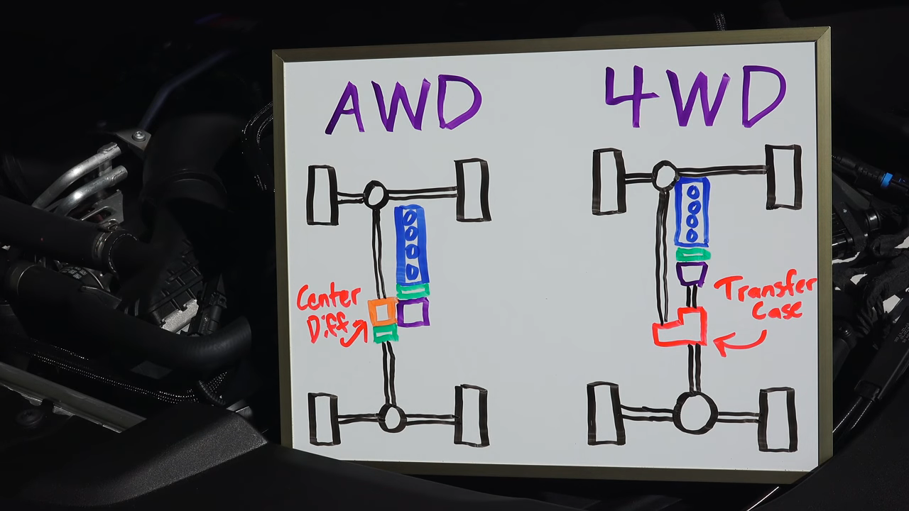 Разница между 4wd и awd. awd - что это такое в машине, преимущества и недостатки