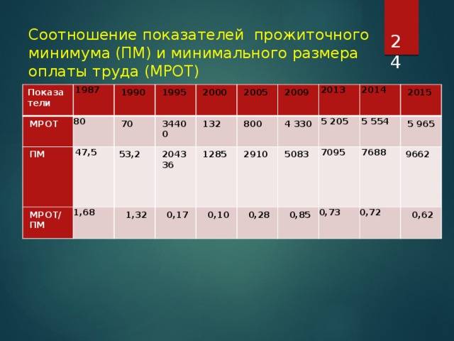 Чем отличается мрот от прожиточного минимума?