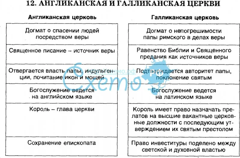 Объясните устройство англиканской церкви, укажите ее отличия от католической. - univerkov - образовательный сайт