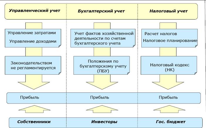 Основы управленческого учёта для руководителей: какой он бывает и зачем он нужен