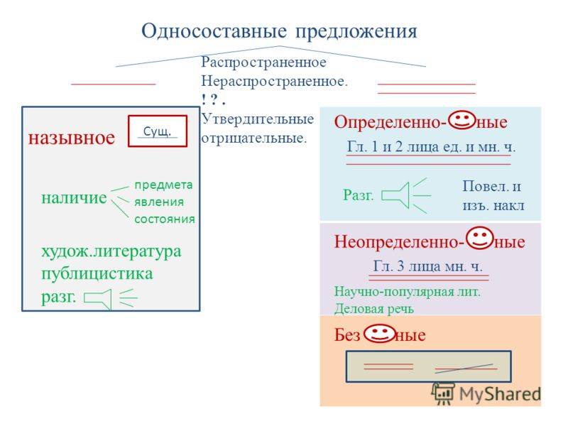 Что такое распространенное предложение или нераспространенное предложение? все, что нужно знать