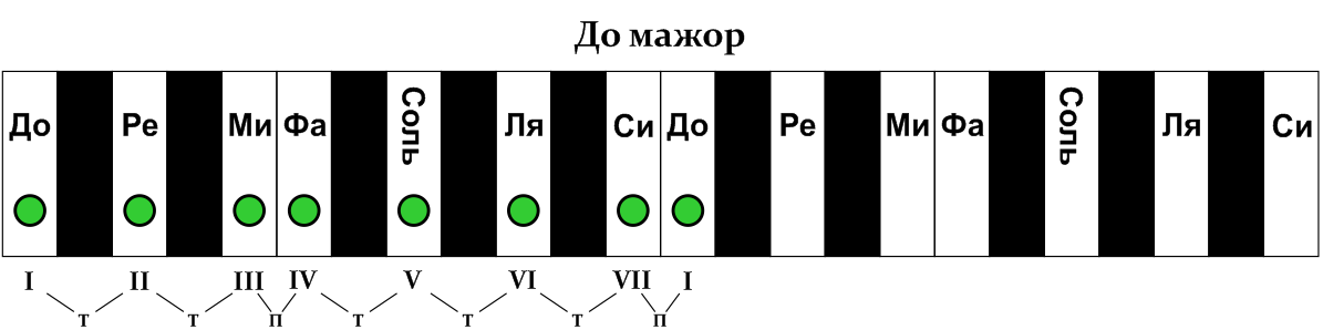 Лады народной музыки. разбор 7 ладов народной музыки с подробными примерами
