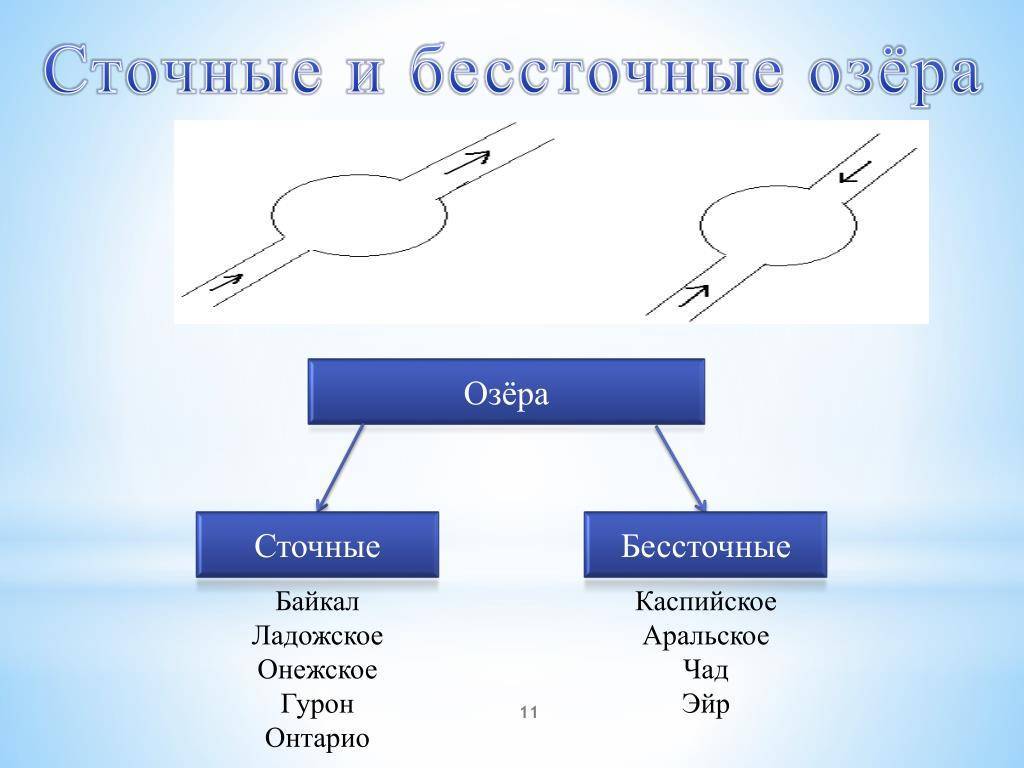 Бессточное озеро