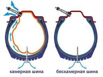 Что лучше: камерные или бескамерные шины